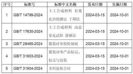 產(chǎn)業(yè)用紡織品新國標(biāo)發(fā)布 五大標(biāo)準(zhǔn)引領(lǐng)織造創(chuàng)新與品質(zhì)升級(jí)