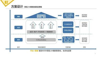旅游景區項目智能化建設及運營方案 融合實業運營與數字創新