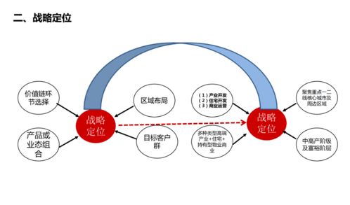 房地產城市發展運營組織管理體系構建 實業運營與建設的雙輪驅動