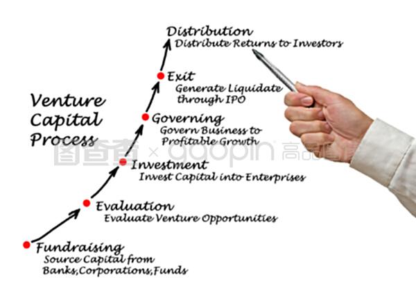 風(fēng)險(xiǎn)資本的投資管理流程解析
